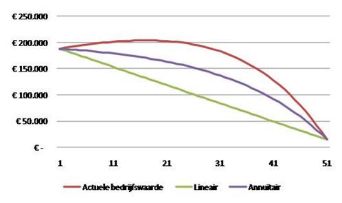 Bedrijfswaardegrafiek 498X295