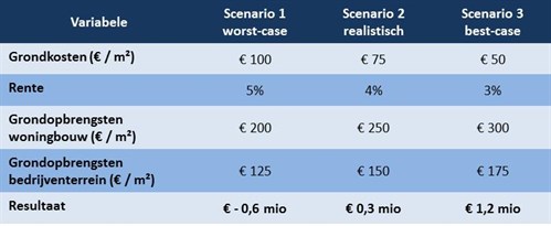 Scenarioanalyse