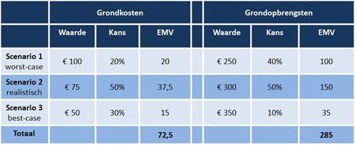 Expected Monetary Value